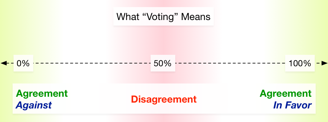 What "Voting" Means